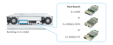 Интерфейсная плата Infortrend RER01G1HIO4-0010, EonStor, 4×1Gb/s iSCSI, type 2
