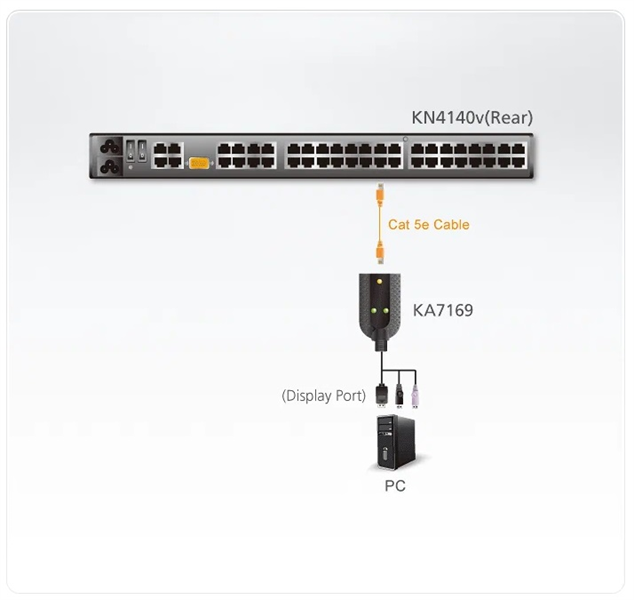 Модуль KVM ATEN KA7169-AX, DisplayPort, USB, RJ-45