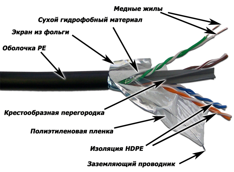 Кабель LANMASTER LAN-6EFTP-WP-OUT, F/UTP, кат. 6, 4 пары, PE, 305 м